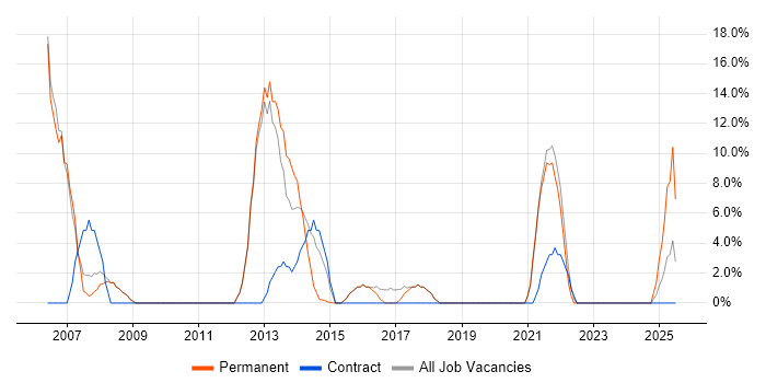 Job vacancy trend for Web Services in Kensington