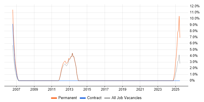 Job vacancy trend for WinForms in Kensington