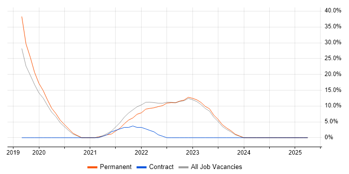 Job vacancy trend for Kubernetes in Kensington and Chelsea Job vacancy trend for Kubernetes in Kensington and Chelsea