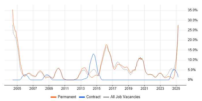 Job vacancy trend for Lead in Kensington and Chelsea Job vacancy trend for Lead in Kensington and Chelsea
