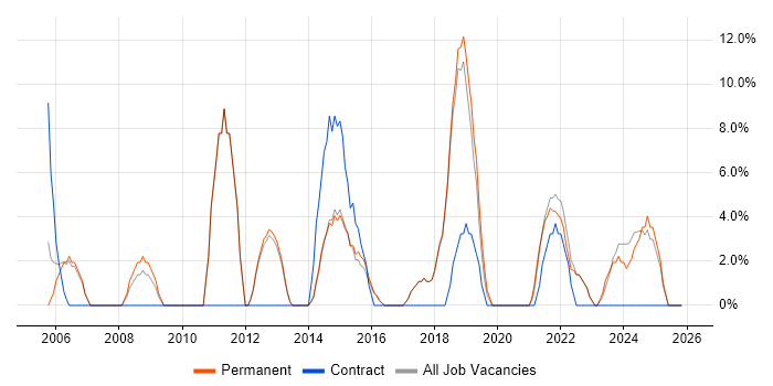 Line Management job vacancy trend in Kensington and Chelsea