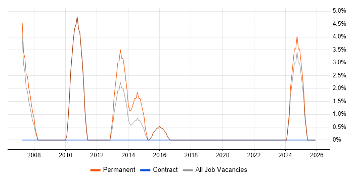 Marketing Strategy job vacancy trend in Kensington and Chelsea