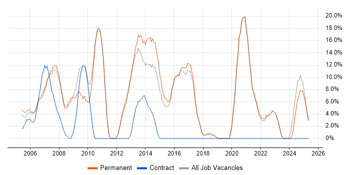 Job vacancy trend for Marketing in Kensington and Chelsea Job vacancy trend for Marketing in Kensington and Chelsea
