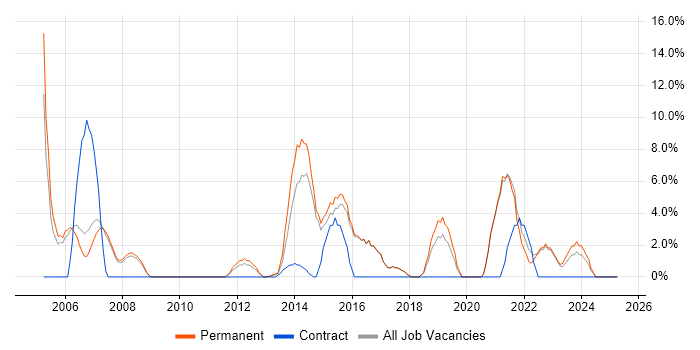 Job vacancy trend for Mentoring in Kensington and Chelsea Job vacancy trend for Mentoring in Kensington and Chelsea