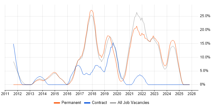 Microsoft 365 job vacancy trend in Kensington and Chelsea