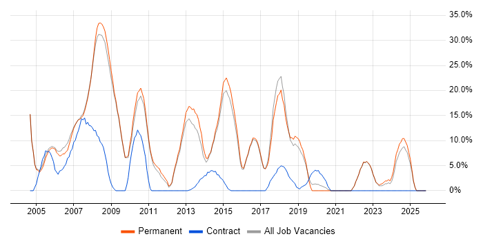 Microsoft Exchange job vacancy trend in Kensington and Chelsea