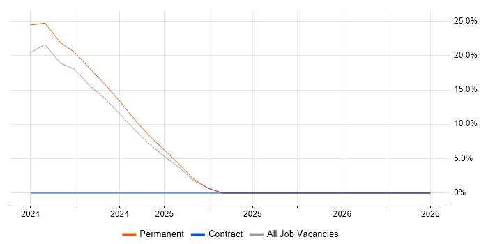 Microsoft Intune job vacancy trend in Kensington and Chelsea