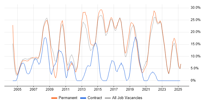 Job vacancy trend for Microsoft in Kensington and Chelsea Job vacancy trend for Microsoft in Kensington and Chelsea