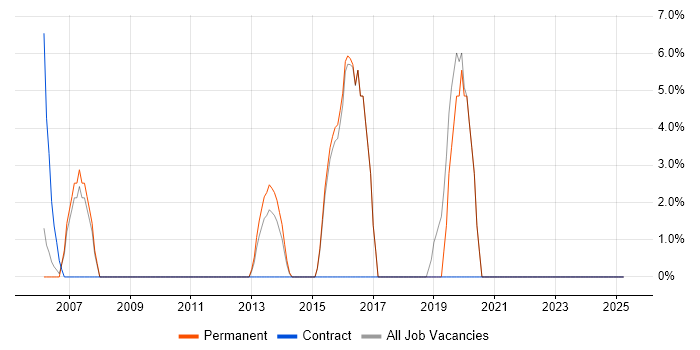 Job vacancy trend for Middleware in Kensington and Chelsea Job vacancy trend for Middleware in Kensington and Chelsea