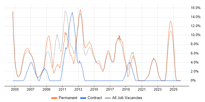 Microsoft Excel job vacancy trend in Kensington and Chelsea