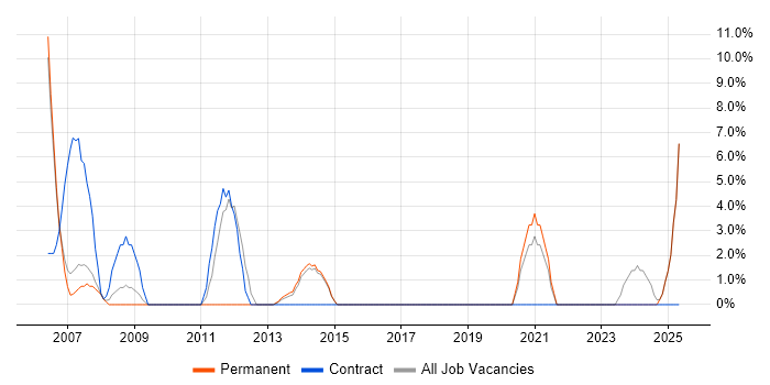 Job vacancy trend for Microsoft Project in Kensington and Chelsea Job vacancy trend for Microsoft Project in Kensington and Chelsea