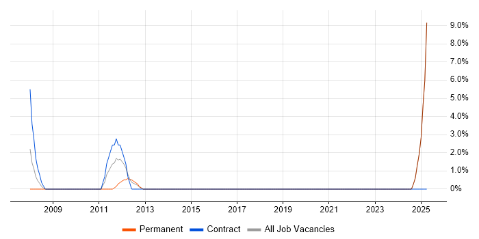 Job vacancy trend for Multimedia in Kensington and Chelsea Job vacancy trend for Multimedia in Kensington and Chelsea