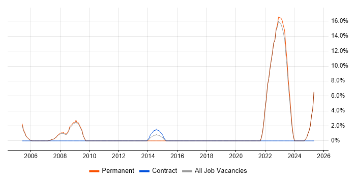 Job vacancy trend for Network Manager in Kensington and Chelsea Job vacancy trend for Network Manager in Kensington and Chelsea