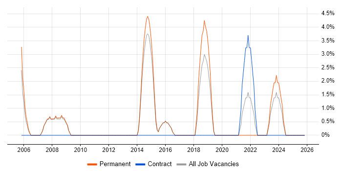 Network Security job vacancy trend in Kensington and Chelsea