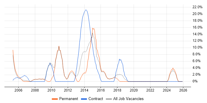 NHS job vacancy trend in Kensington and Chelsea