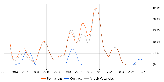 Job vacancy trend for Node.js in Kensington and Chelsea Job vacancy trend for Node.js in Kensington and Chelsea