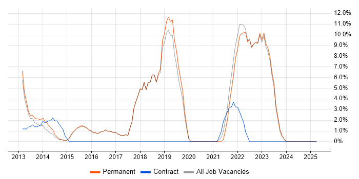 Job vacancy trend for NoSQL in Kensington and Chelsea Job vacancy trend for NoSQL in Kensington and Chelsea