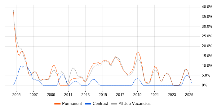 Job vacancy trend for Oracle in Kensington and Chelsea Job vacancy trend for Oracle in Kensington and Chelsea