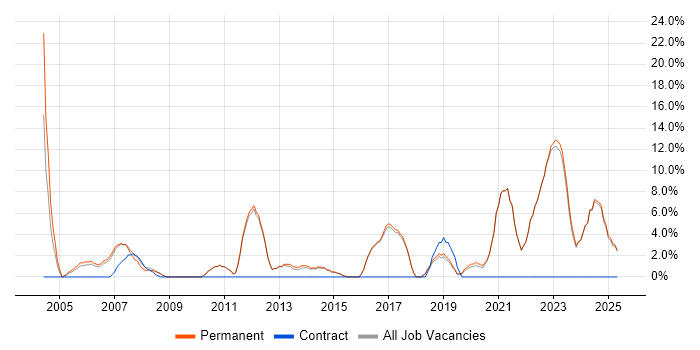 Job vacancy trend for Organisational Skills in Kensington and Chelsea Job vacancy trend for Organisational Skills in Kensington and Chelsea