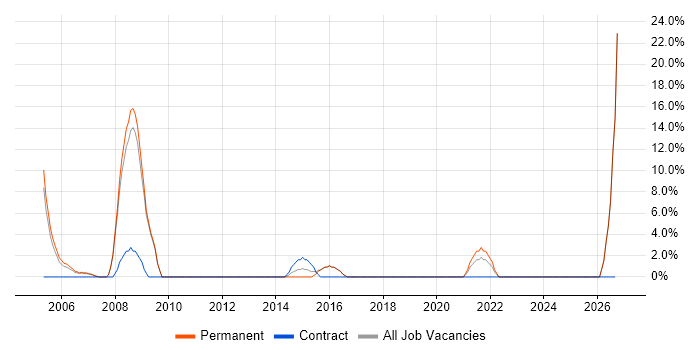 People Management job vacancy trend in Kensington and Chelsea