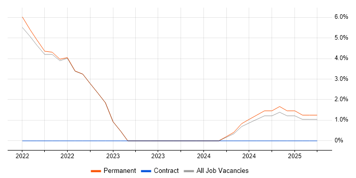 Job vacancy trend for Performance Metrics in Kensington and Chelsea Job vacancy trend for Performance Metrics in Kensington and Chelsea