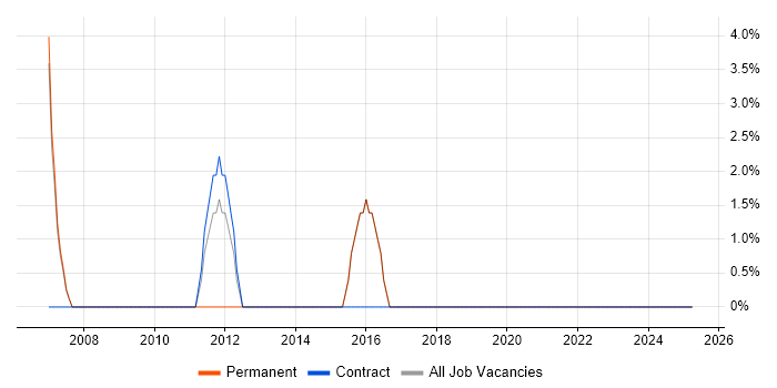 Job vacancy trend for Personalization in Kensington and Chelsea Job vacancy trend for Personalization in Kensington and Chelsea