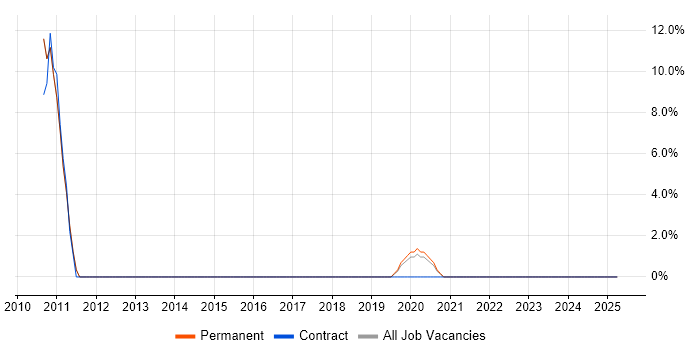Job vacancy trend for PhD in Kensington and Chelsea Job vacancy trend for PhD in Kensington and Chelsea