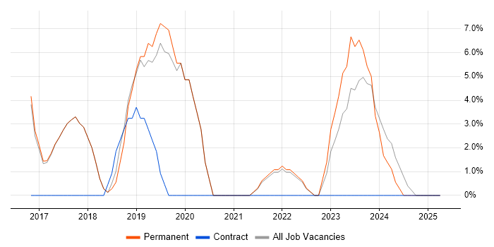 Job vacancy trend for Power Platform in Kensington and Chelsea Job vacancy trend for Power Platform in Kensington and Chelsea
