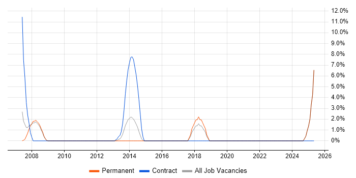 Job vacancy trend for PRINCE in Kensington and Chelsea