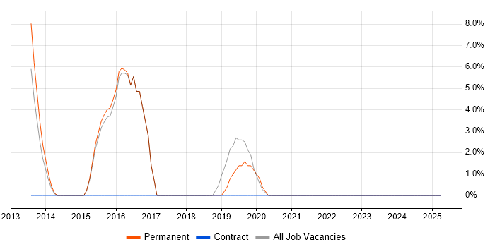 Job vacancy trend for Proactive Maintenance in Kensington and Chelsea Job vacancy trend for Proactive Maintenance in Kensington and Chelsea