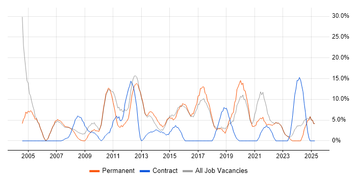Job vacancy trend for Problem-Solving in Kensington and Chelsea