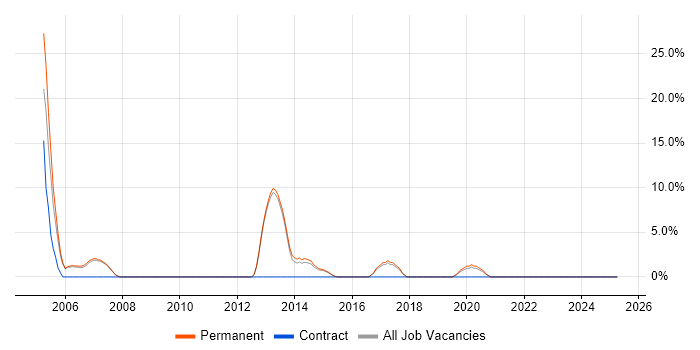 Job vacancy trend for Product Management in Kensington and Chelsea Job vacancy trend for Product Management in Kensington and Chelsea