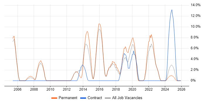 Project Delivery job vacancy trend in Kensington and Chelsea