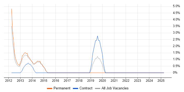 Job vacancy trend for Prototyping in Kensington and Chelsea Job vacancy trend for Prototyping in Kensington and Chelsea