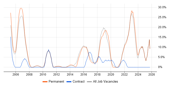 Python job vacancy trend in Kensington and Chelsea Python job vacancy trend in Kensington and Chelsea