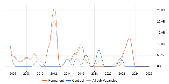 QA job vacancy trend in Kensington and Chelsea