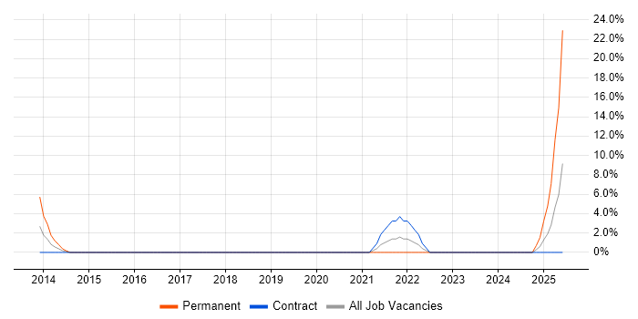 Job vacancy trend for RabbitMQ in Kensington and Chelsea Job vacancy trend for RabbitMQ in Kensington and Chelsea