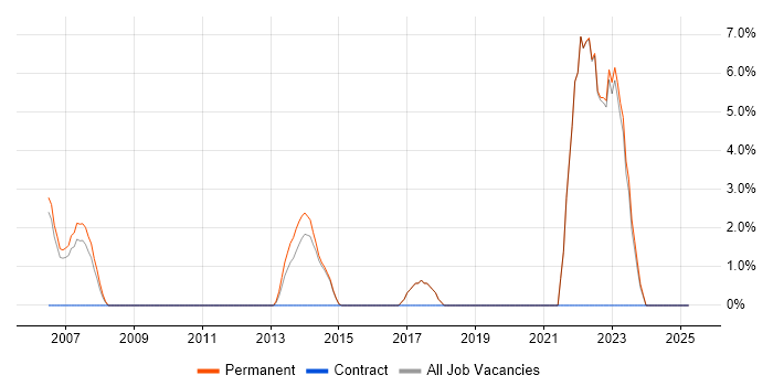 Job vacancy trend for RDBMS in Kensington and Chelsea Job vacancy trend for RDBMS in Kensington and Chelsea
