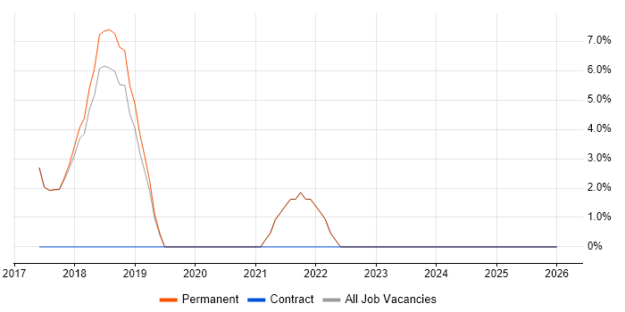 React Developer job vacancy trend in Kensington and Chelsea