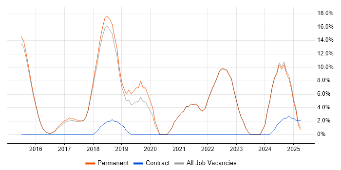 Job vacancy trend for React in Kensington and Chelsea Job vacancy trend for React in Kensington and Chelsea