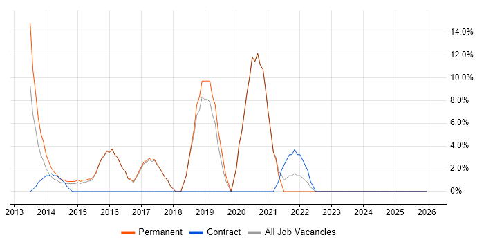 Redis job vacancy trend in Kensington and Chelsea