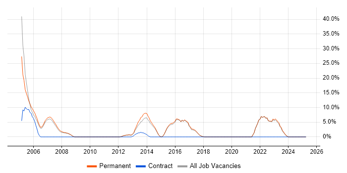 Job vacancy trend for Relational Database in Kensington and Chelsea Job vacancy trend for Relational Database in Kensington and Chelsea