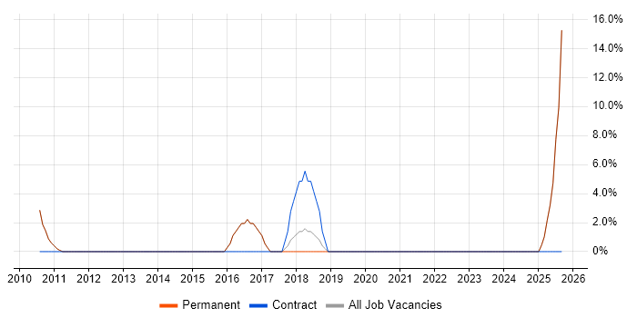 Resource Allocation job vacancy trend in Kensington and Chelsea
