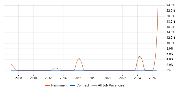 Root Cause Analysis job vacancy trend in Kensington and Chelsea