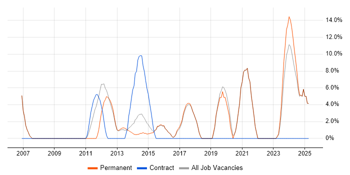 Job vacancy trend for Salesforce in Kensington and Chelsea Job vacancy trend for Salesforce in Kensington and Chelsea