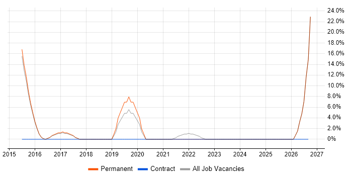 Scala Developer job vacancy trend in Kensington and Chelsea