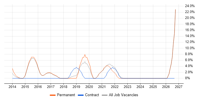 Scala job vacancy trend in Kensington and Chelsea