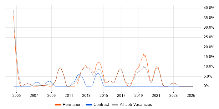 Job vacancy trend for Self-Motivation in Kensington and Chelsea Job vacancy trend for Self-Motivation in Kensington and Chelsea