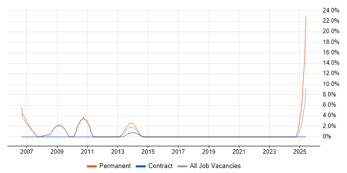 Job vacancy trend for Senior C# Developer in Kensington and Chelsea Job vacancy trend for Senior C# Developer in Kensington and Chelsea