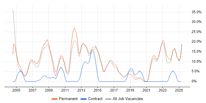 Job vacancy trend for Senior in Kensington and Chelsea Job vacancy trend for Senior in Kensington and Chelsea